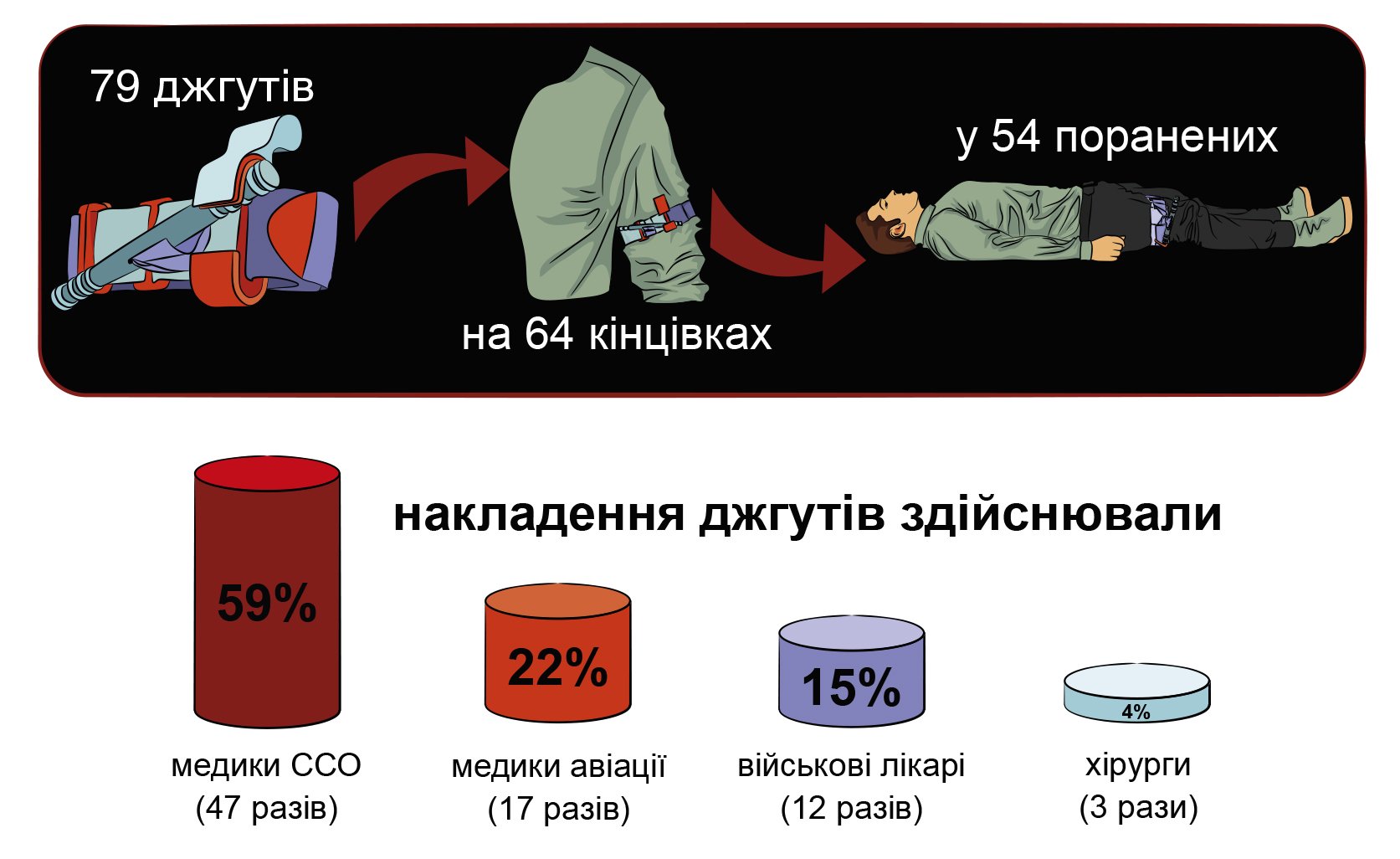 statistics on hemostatic tourniquet application